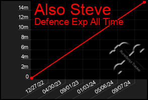 Total Graph of Also Steve