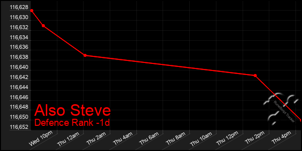 Last 24 Hours Graph of Also Steve