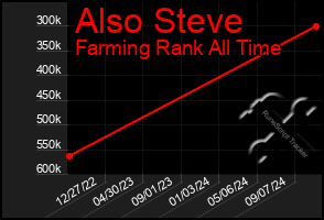 Total Graph of Also Steve