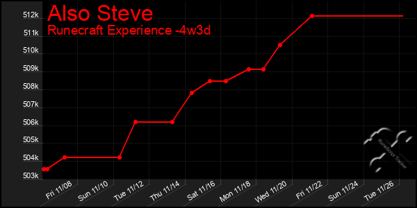 Last 31 Days Graph of Also Steve