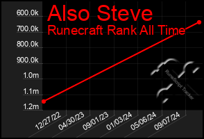 Total Graph of Also Steve