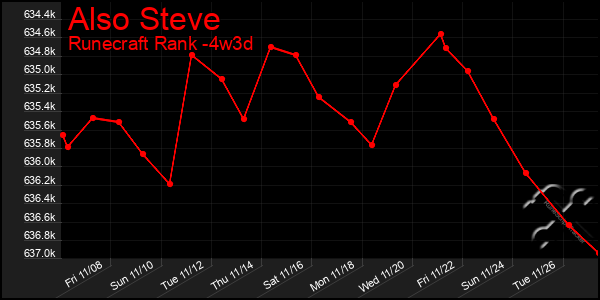 Last 31 Days Graph of Also Steve