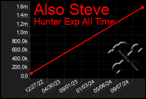 Total Graph of Also Steve