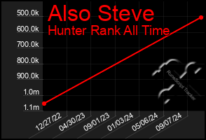 Total Graph of Also Steve