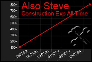 Total Graph of Also Steve