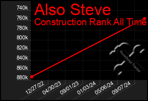 Total Graph of Also Steve