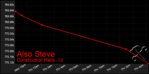 Last 24 Hours Graph of Also Steve