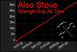 Total Graph of Also Steve