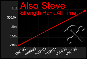 Total Graph of Also Steve