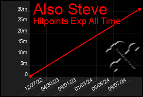 Total Graph of Also Steve