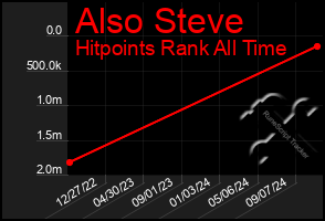 Total Graph of Also Steve