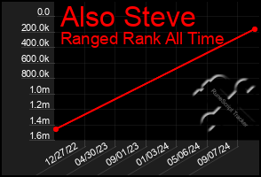 Total Graph of Also Steve