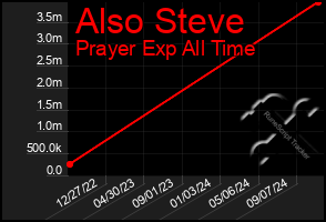 Total Graph of Also Steve