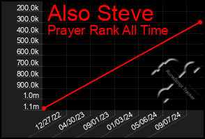 Total Graph of Also Steve