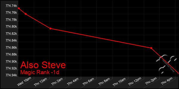 Last 24 Hours Graph of Also Steve