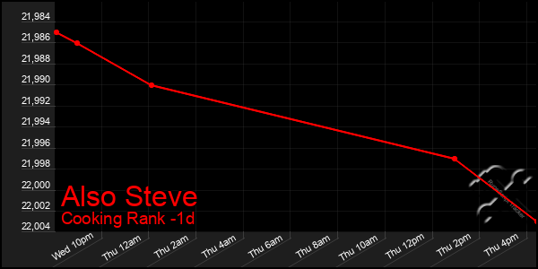 Last 24 Hours Graph of Also Steve