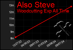 Total Graph of Also Steve