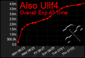 Total Graph of Also Ullf4