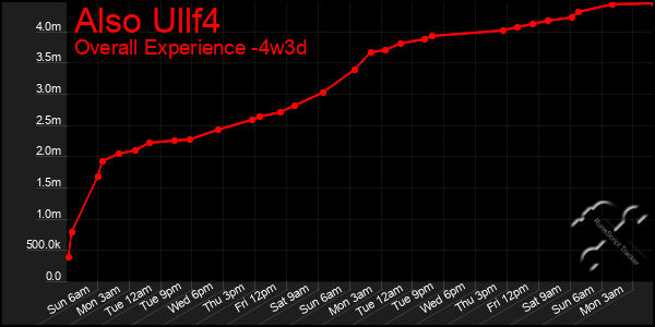 Last 31 Days Graph of Also Ullf4
