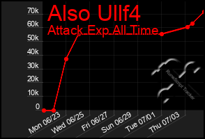 Total Graph of Also Ullf4