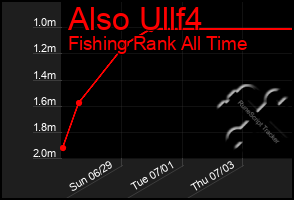 Total Graph of Also Ullf4