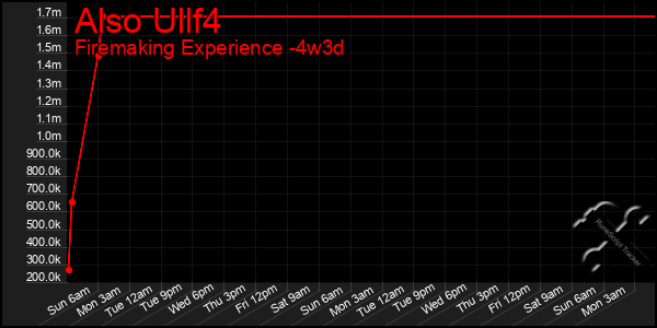 Last 31 Days Graph of Also Ullf4