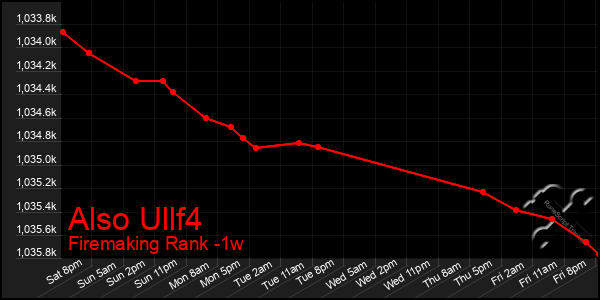 Last 7 Days Graph of Also Ullf4