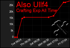 Total Graph of Also Ullf4