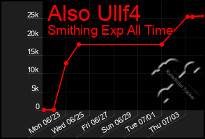 Total Graph of Also Ullf4