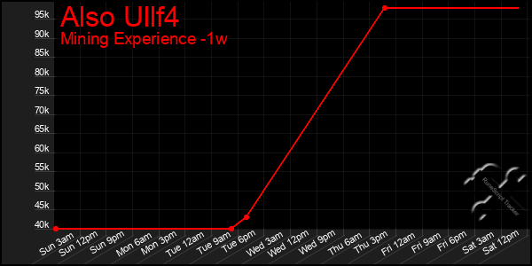 Last 7 Days Graph of Also Ullf4
