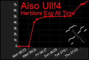 Total Graph of Also Ullf4