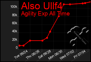 Total Graph of Also Ullf4
