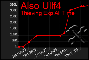 Total Graph of Also Ullf4