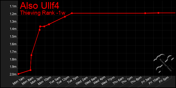 Last 7 Days Graph of Also Ullf4