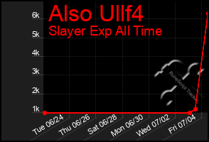 Total Graph of Also Ullf4