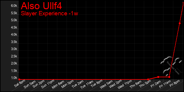 Last 7 Days Graph of Also Ullf4