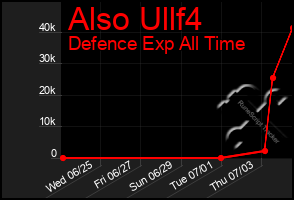 Total Graph of Also Ullf4