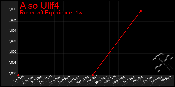 Last 7 Days Graph of Also Ullf4