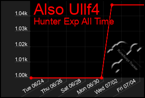 Total Graph of Also Ullf4