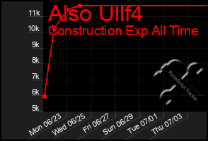 Total Graph of Also Ullf4