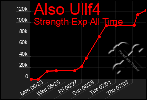 Total Graph of Also Ullf4