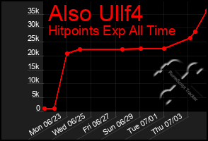 Total Graph of Also Ullf4