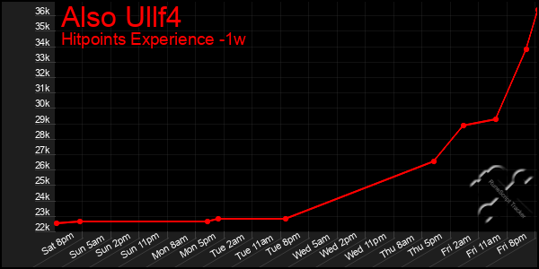 Last 7 Days Graph of Also Ullf4