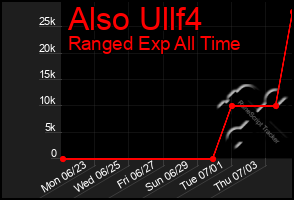 Total Graph of Also Ullf4