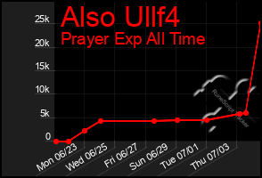 Total Graph of Also Ullf4