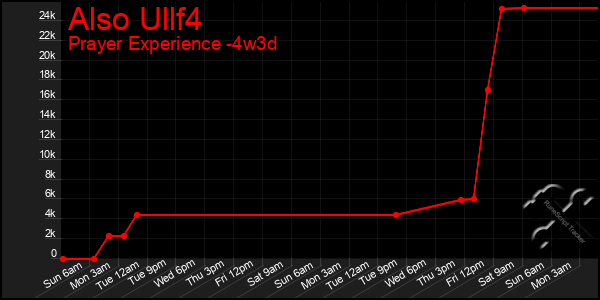 Last 31 Days Graph of Also Ullf4