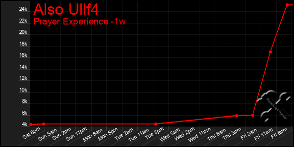 Last 7 Days Graph of Also Ullf4
