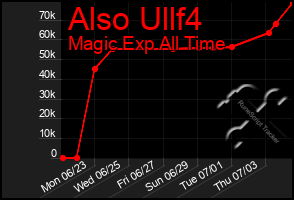 Total Graph of Also Ullf4