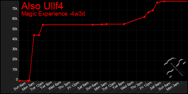 Last 31 Days Graph of Also Ullf4