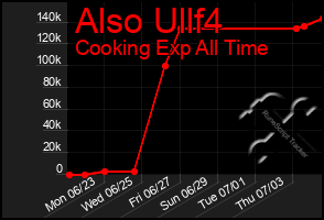 Total Graph of Also Ullf4